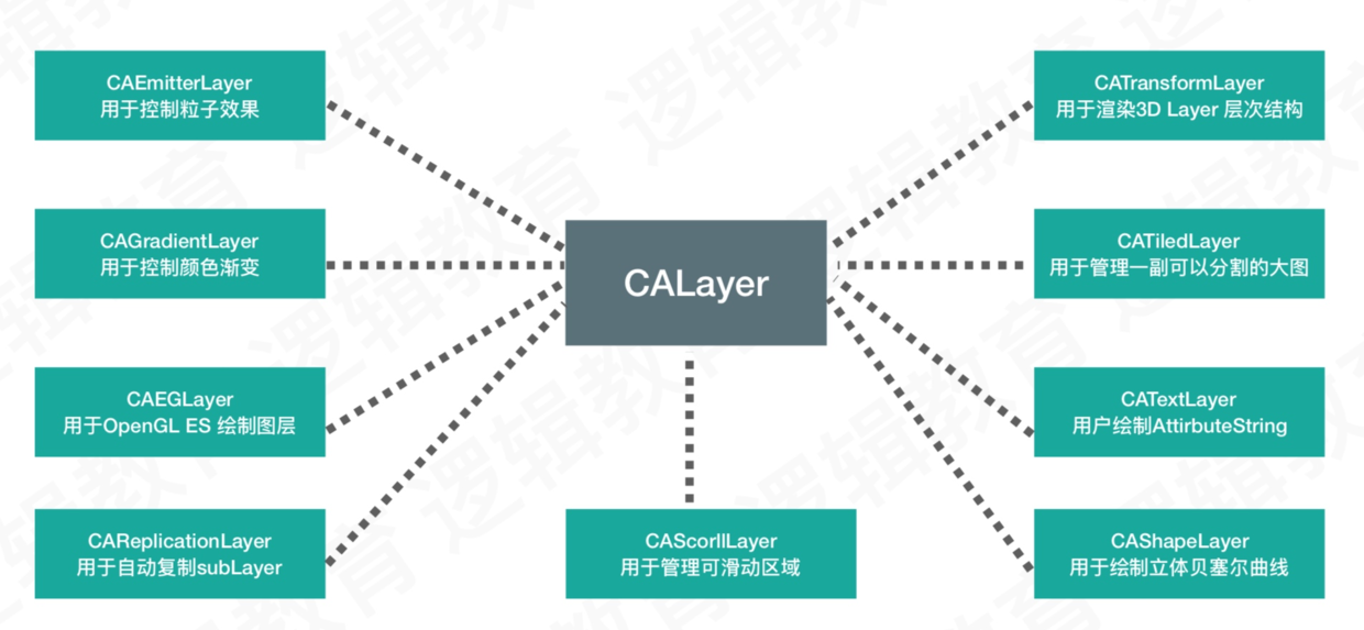 CALayer结构图