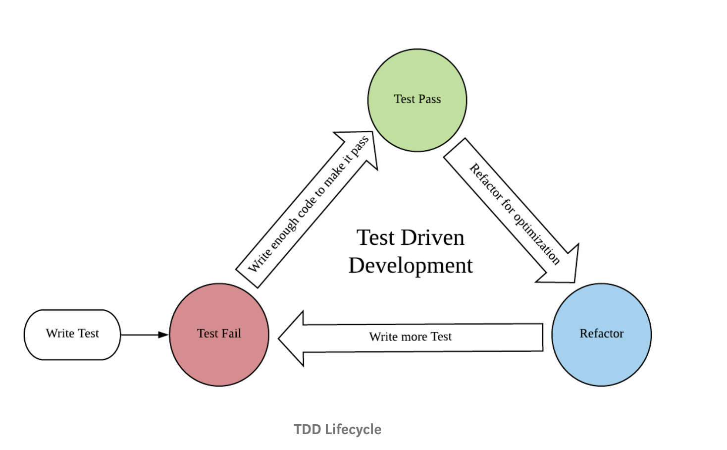 TDD Lifecycle