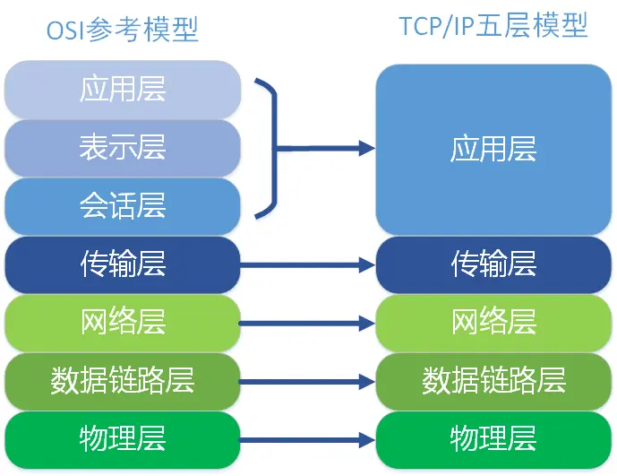 TCP/IP模型