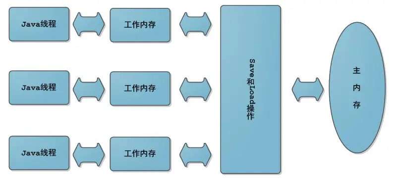 线程、主内存和工作内存之间交互关系
