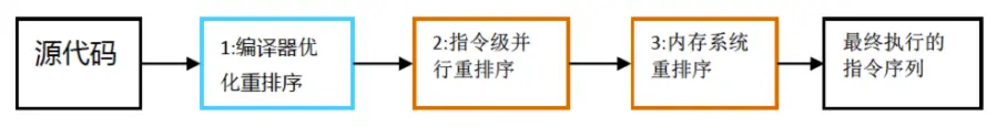 实际执行指令序列