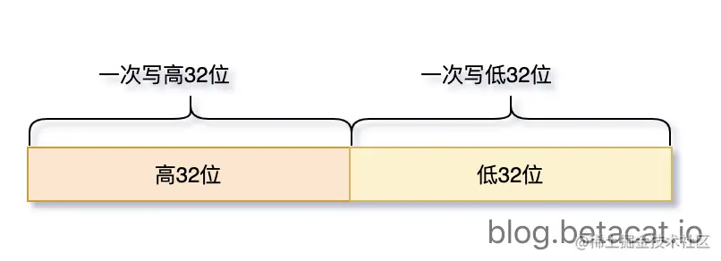 64位变量的赋值操作