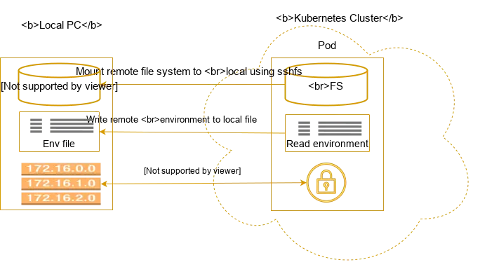 Telepresence Proxies