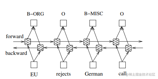Named Entity Recognition Based on Bert (II) - Moment For Technology