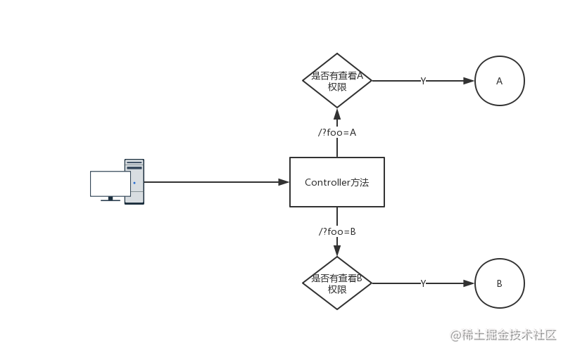 Spring Security custom expressions at the method level (can do any ...