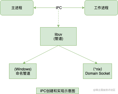 深入理解Node.js 中的进程与线程「终于解决」