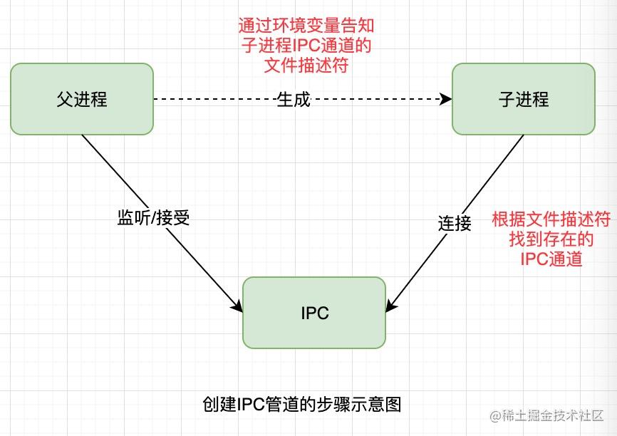 深入理解Node.js 中的进程与线程「终于解决」