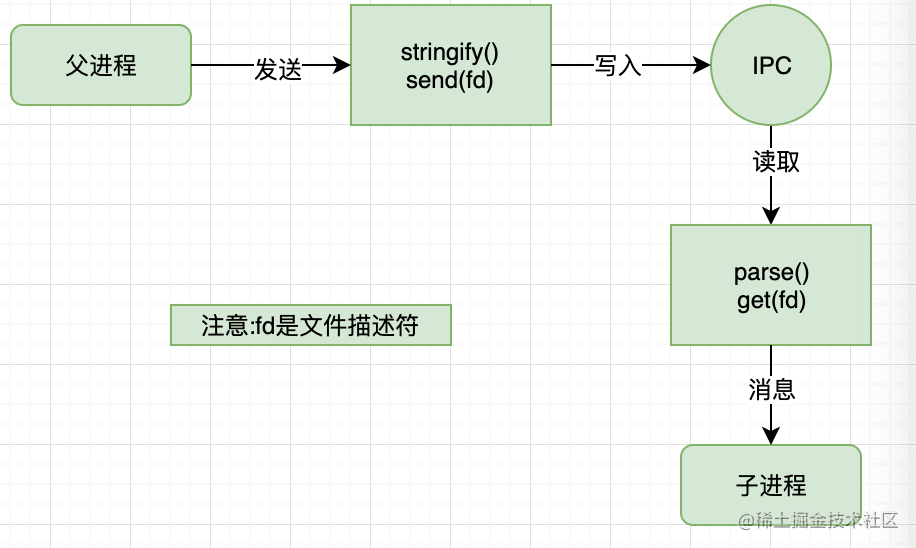 深入理解Node.js 中的进程与线程「终于解决」