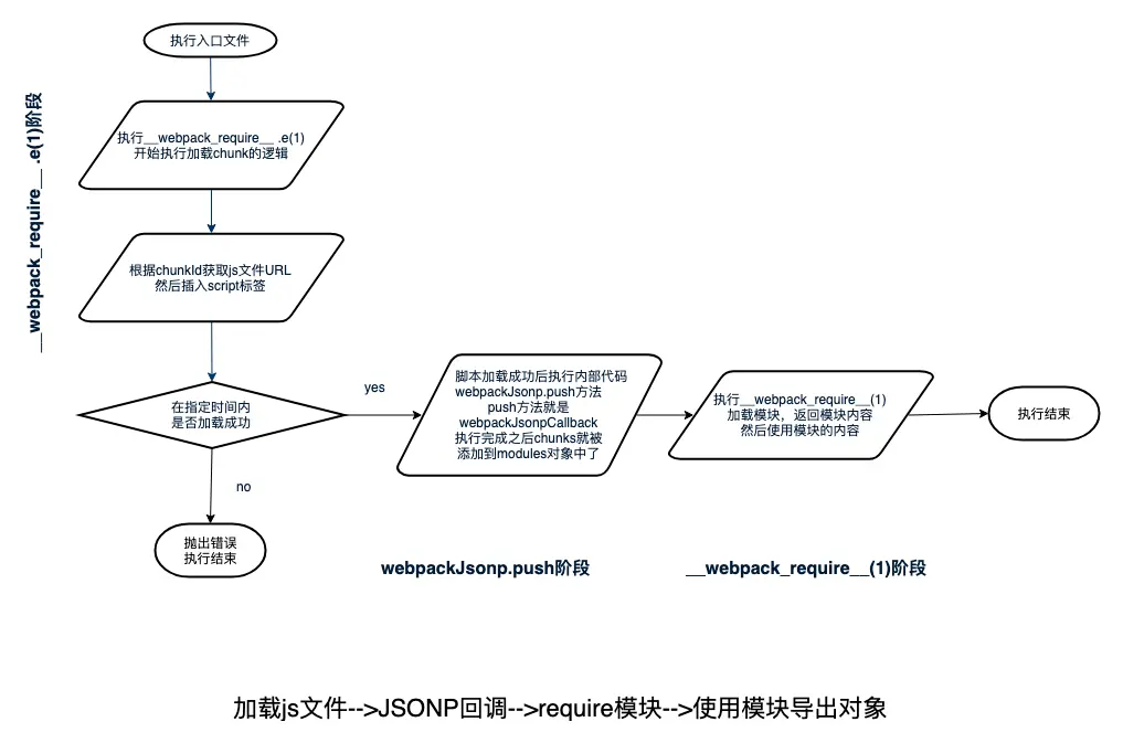 chunk执行流程