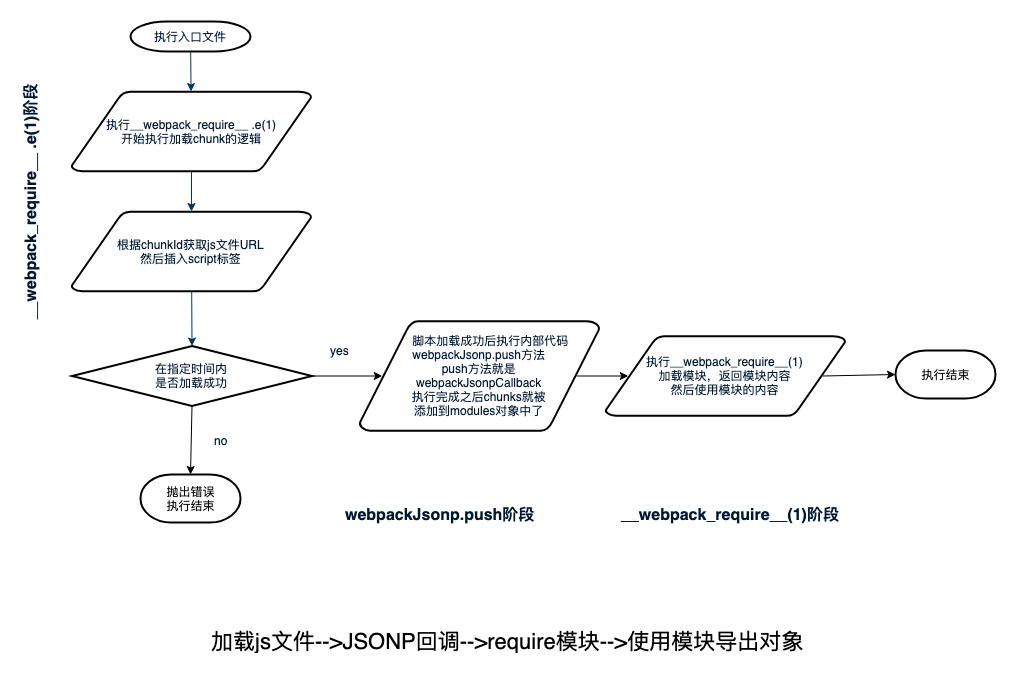 chunk执行流程
