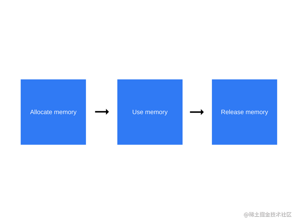 How JavaScript works: Memory Management + How do you handle four common ...