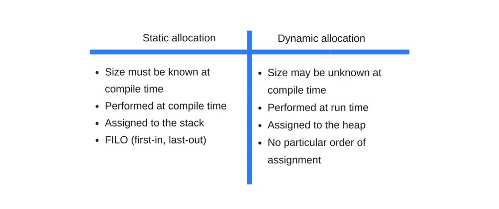 静态内存分配与动态内存分配的区别