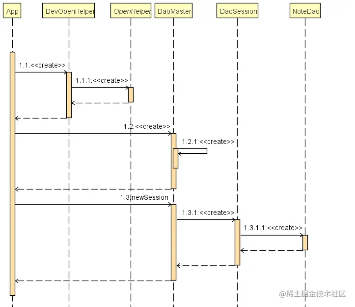 GreenDao_init