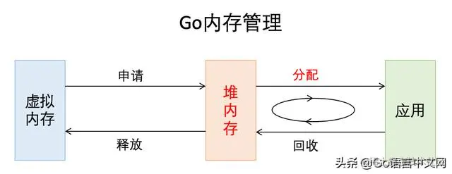 Go内存分配那些事，看这一篇就够，深度好文1.存储基础知