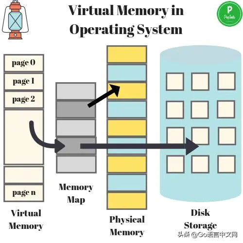 Go内存分配那些事，看这一篇就够，深度好文