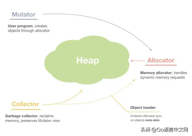Go内存分配那些事，看这一篇就够，深度好文