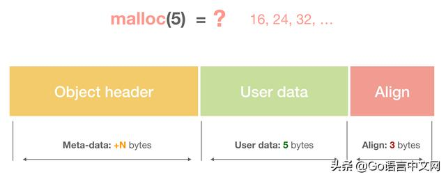 Go内存分配那些事，看这一篇就够，深度好文