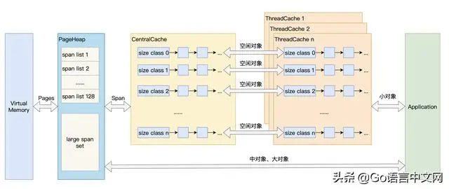 Go内存分配那些事，看这一篇就够，深度好文