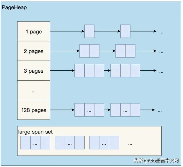 Go内存分配那些事，看这一篇就够，深度好文