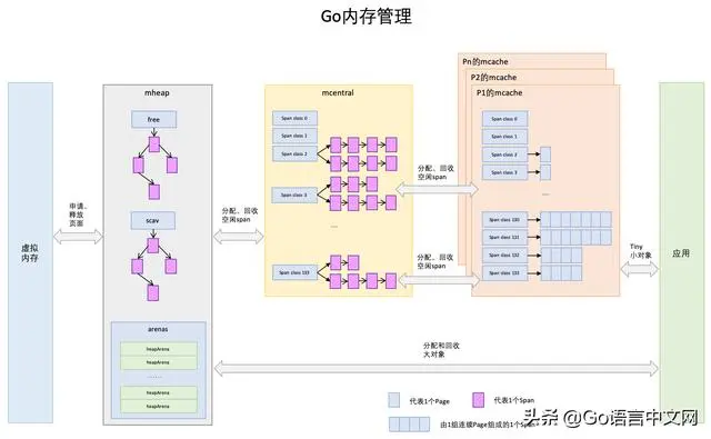 Go内存分配那些事，看这一篇就够，深度好文