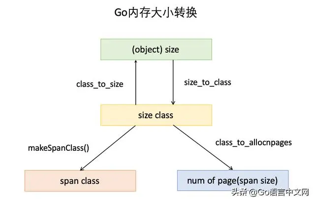 Go内存分配那些事，看这一篇就够，深度好文