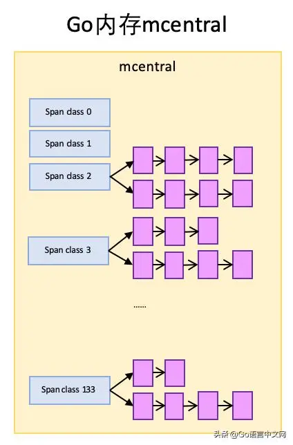 Go内存分配那些事，看这一篇就够，深度好文