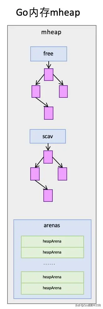 Go内存分配那些事，看这一篇就够，深度好文