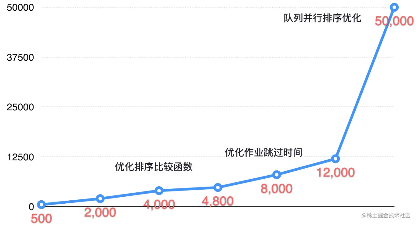 性能优化时间线