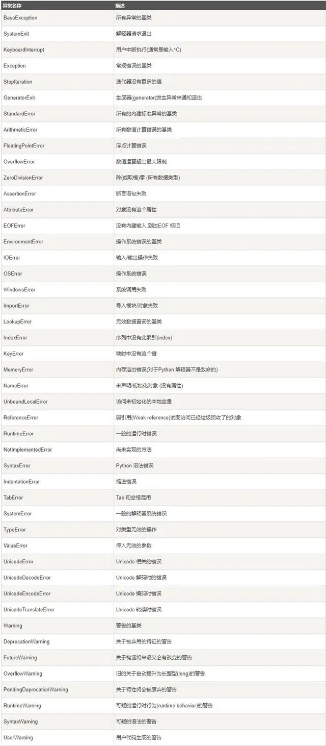 Python学习教程：从JavaScript到Python之异常