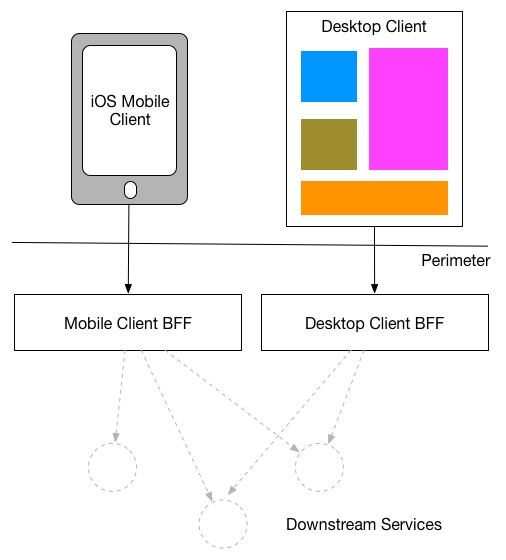 Using one server-side BFF per user interface