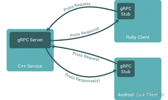 grpc-call