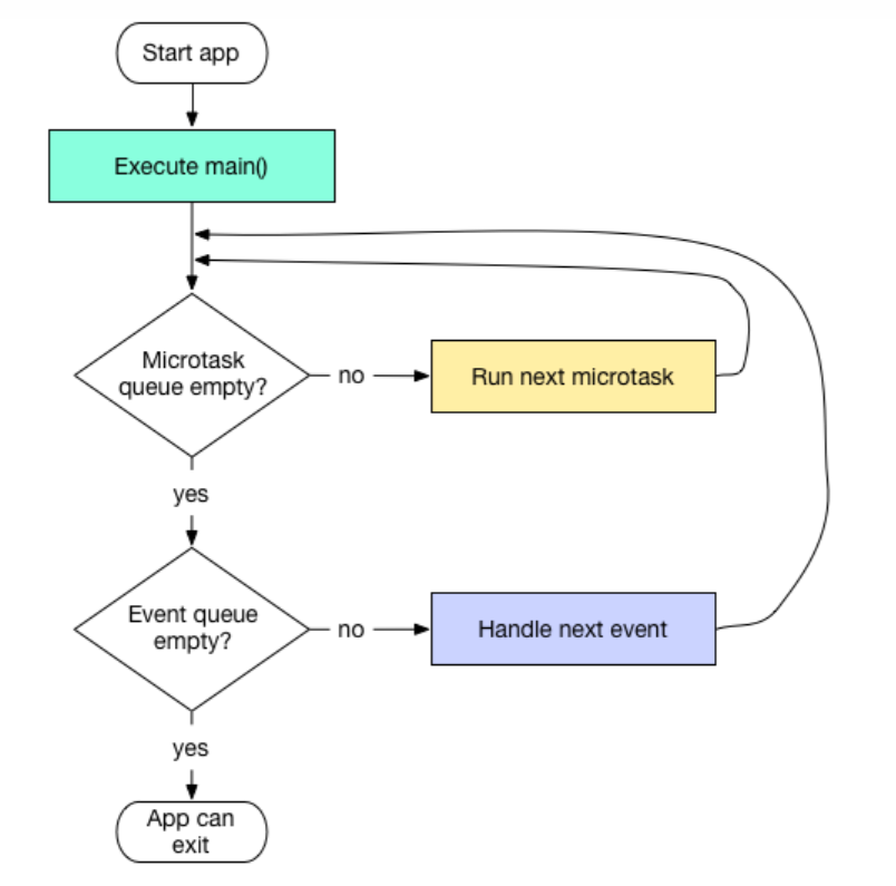 Dart Event Loop模型