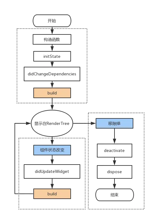 Flutter StatefulWidget 声明周期
