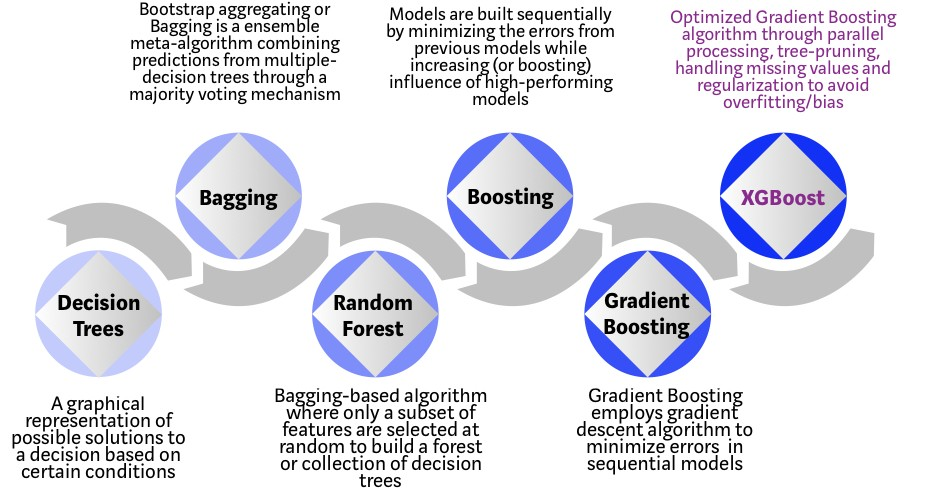 Evolution of XGBoost Algorithm from Decision Trees