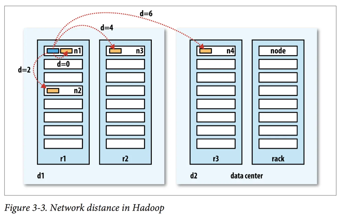network distance in Hadoop