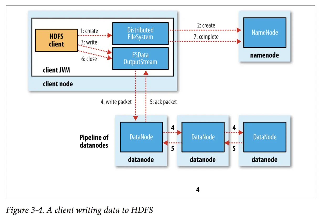client writing data to HDFS