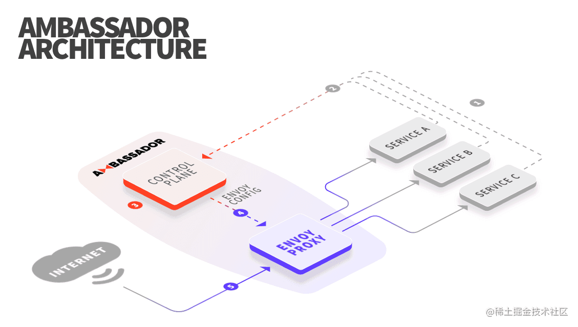 Building a Cloud native Microservices Gateway - Part 1: Ambassador ...