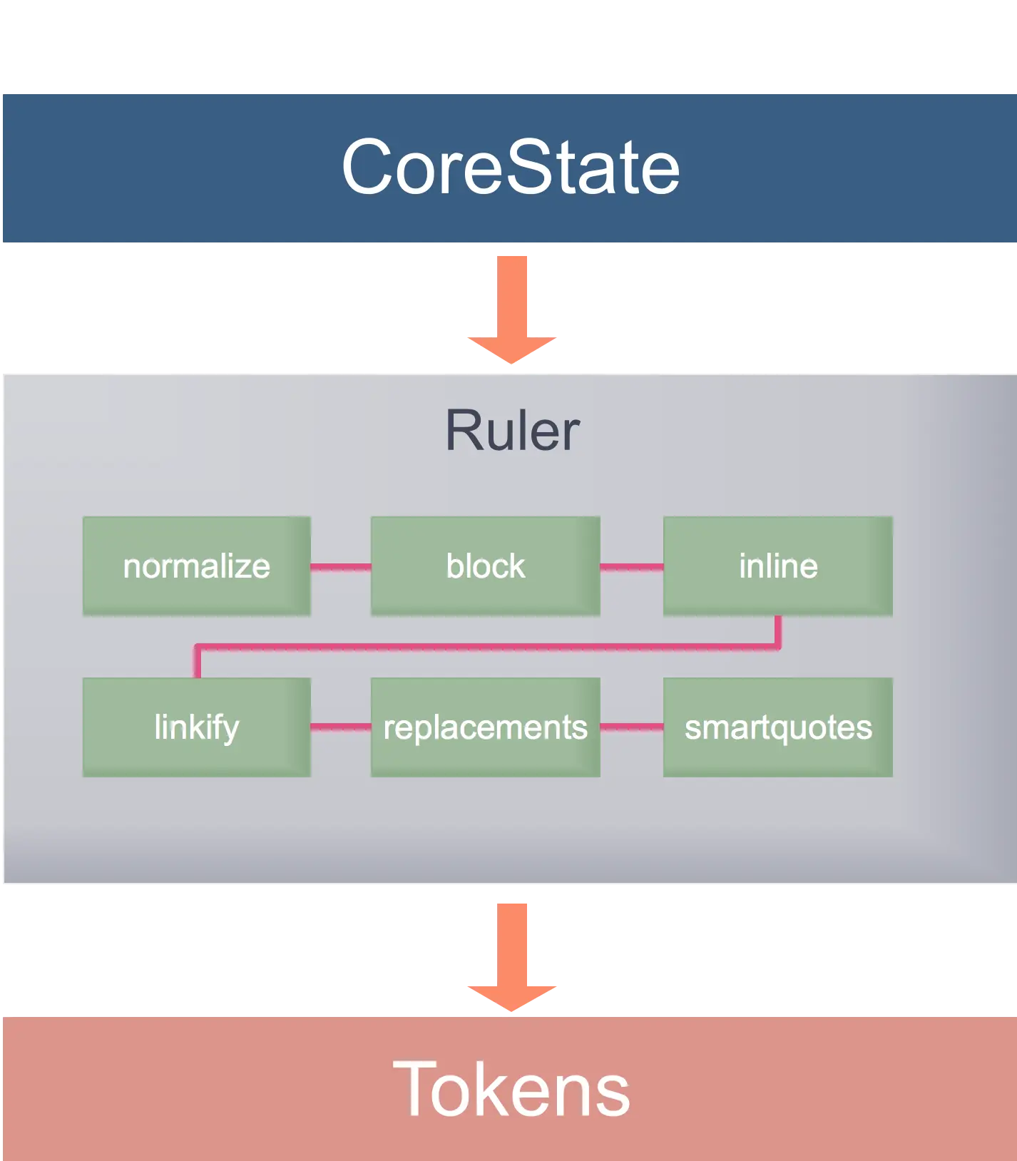 parser-core