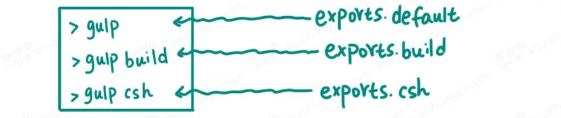 配置导出任务与gulp命令关系 - 陈帅华涂鸦