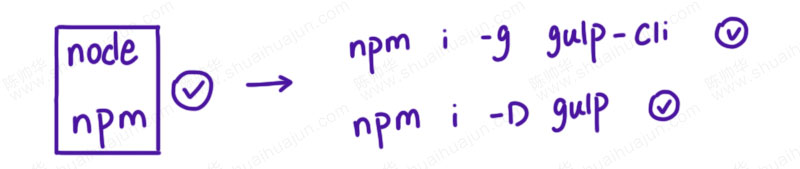安装node和npm然后安装gulp-cli和gulp - 陈帅华涂鸦