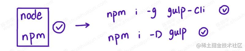 安装node和npm然后安装gulp-cli和gulp - 陈帅华涂鸦