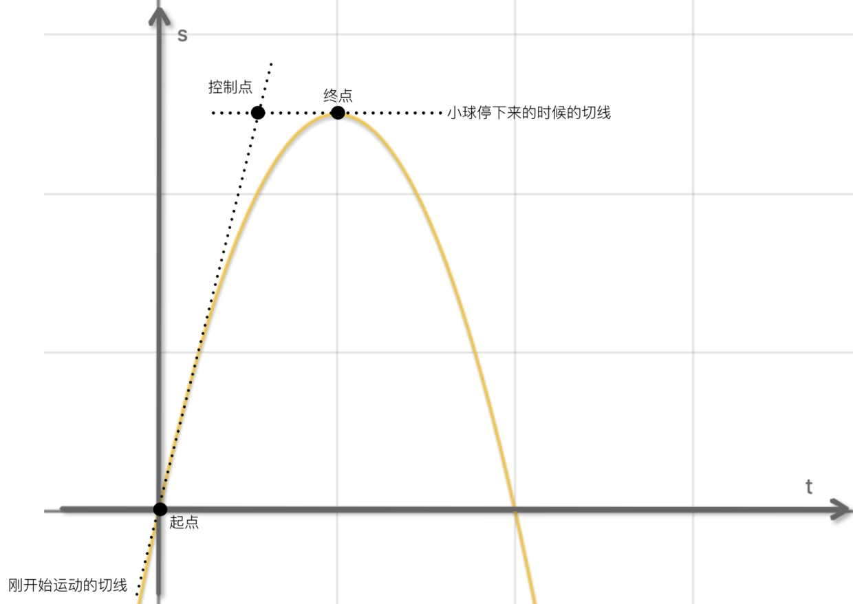 二次函数转贝塞尔.png