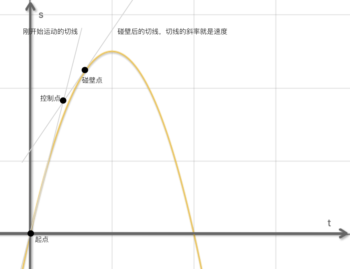 分段二次函数转贝塞尔.png
