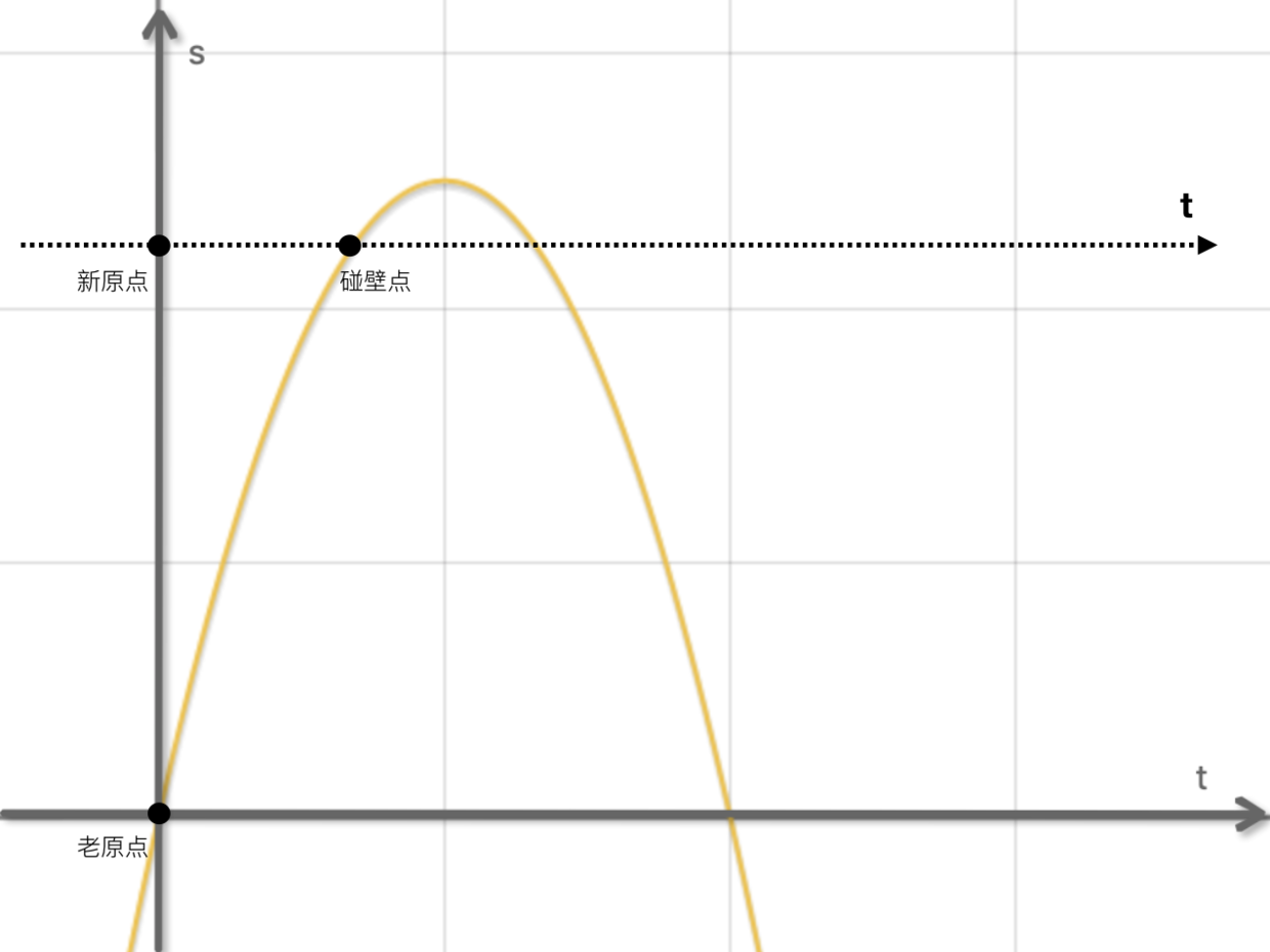 移动t轴使用求根公式.png