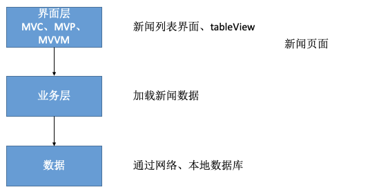 三层架构