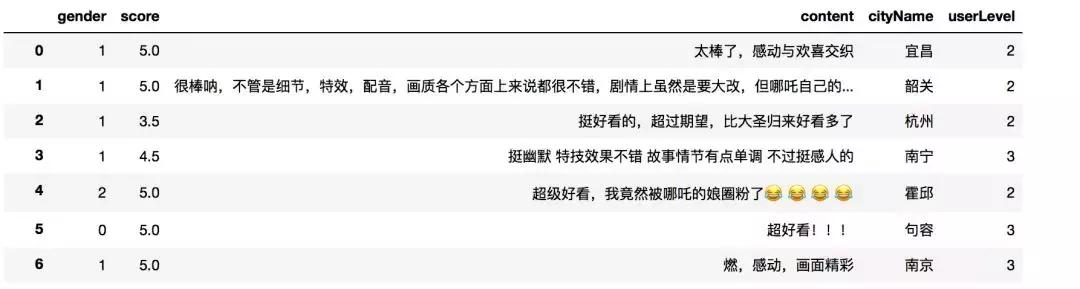 Python爬取 5000 条评论,告诉你为什么《哪吒》5天能破10亿