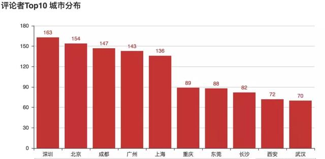 Python爬取 5000 条评论,告诉你为什么《哪吒》5天能破10亿