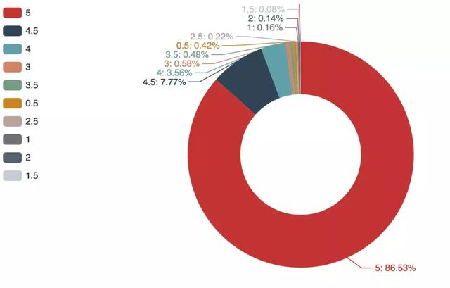 Python爬取 5000 条评论,告诉你为什么《哪吒》5天能破10亿