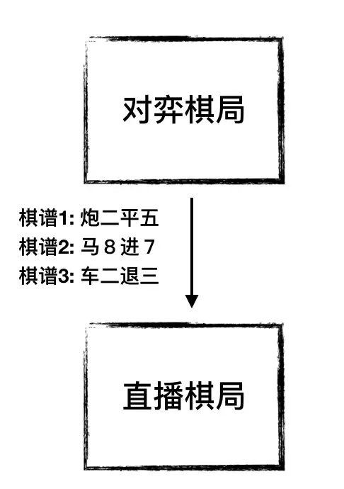 图1 - 通过棋谱直播