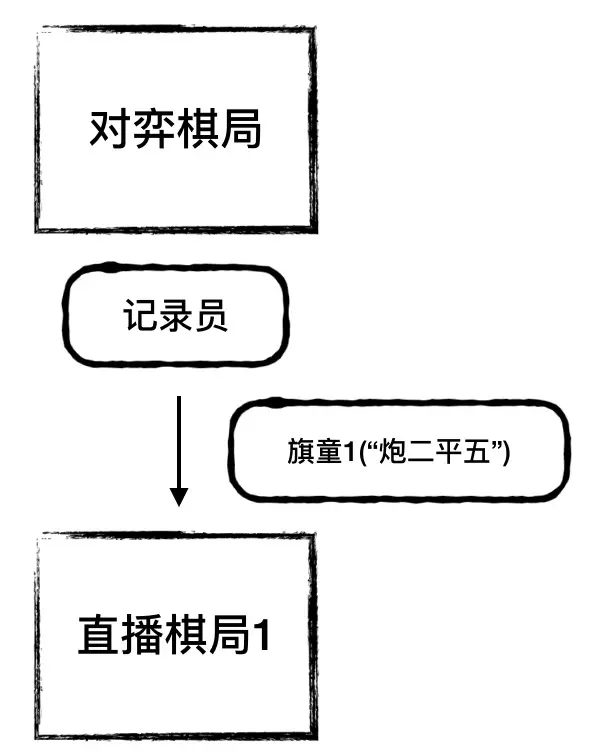图2 - 一个简单的直播方案